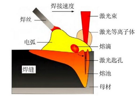 船舶制造，激光讓電弧升華